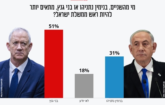 استطلاع: نصف الإسرائيليين يؤيدون تولي غانتس رئاسة الوزراء