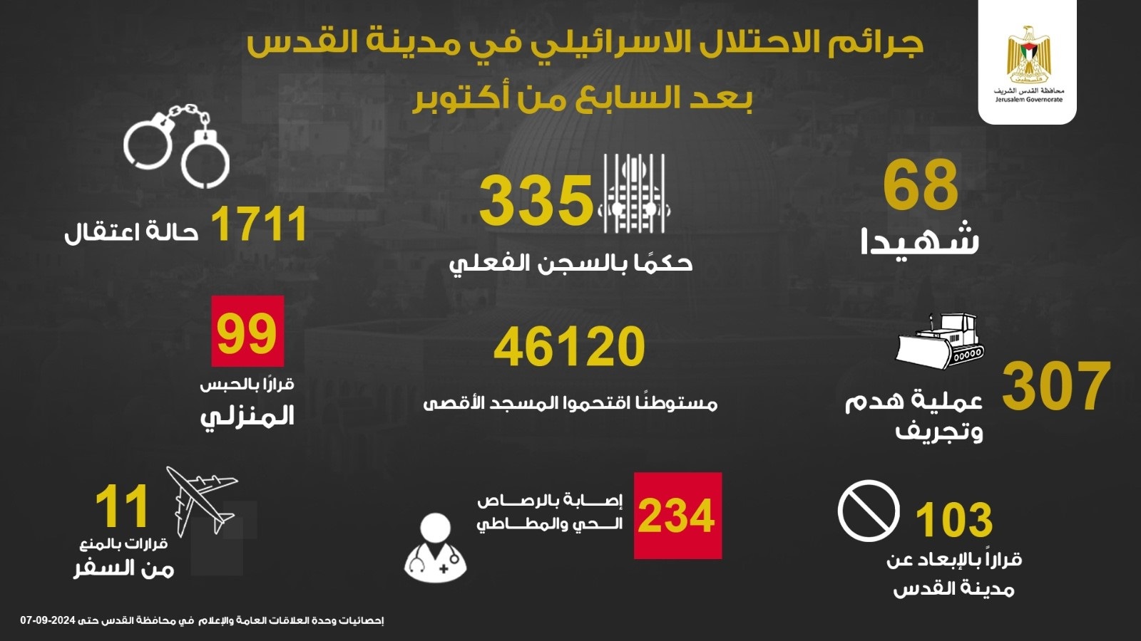 محافظة القدس: 68 شهيدا و1711 معتقلا و46293 مستعمرا اقتحموا "الأقصى" منذ السابع من أكتوبر