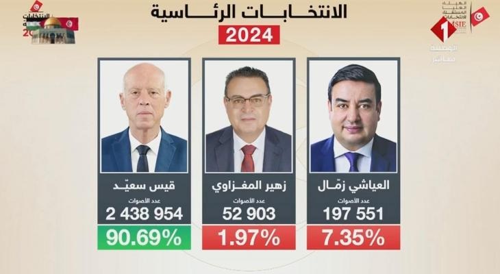 قيس سعيّد رئيسًا لـ تونس لـ 5 سنوات قادمة